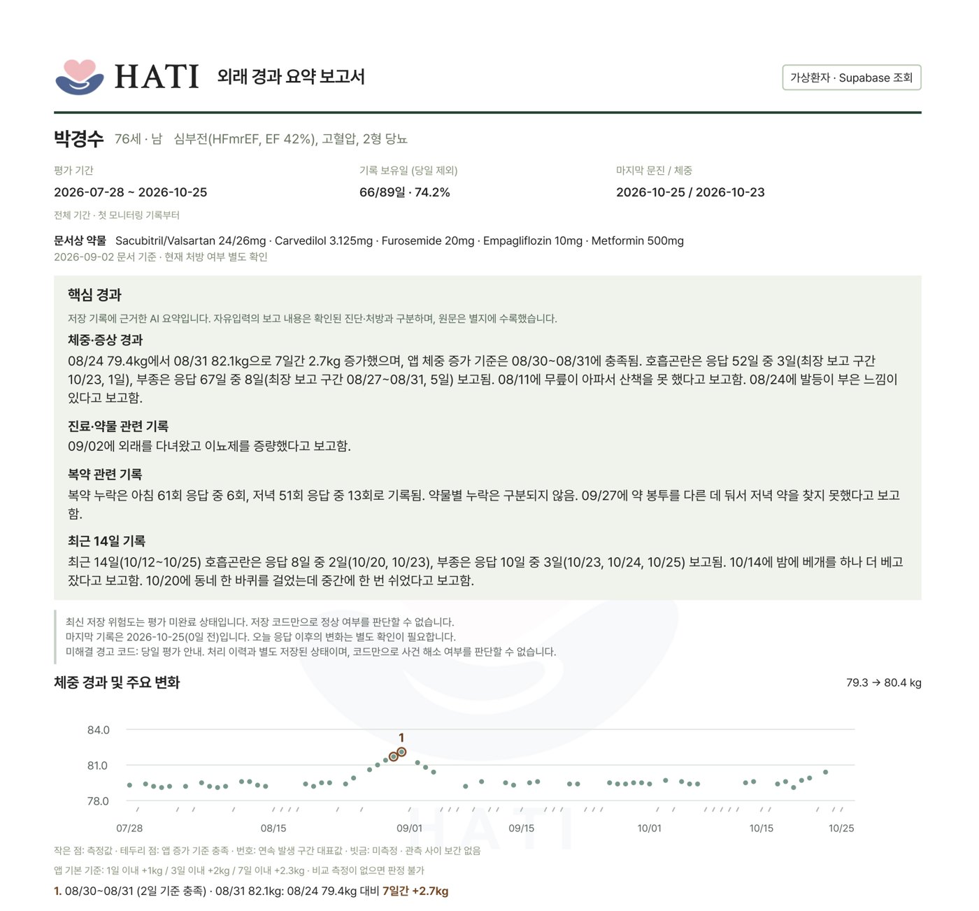 HATI 외래 경과 요약 보고서 첫 페이지. 가상 환자 박경수의 평가 기간, 문서상 약물, AI가 정리한 핵심 경과, 체중 경과 그래프