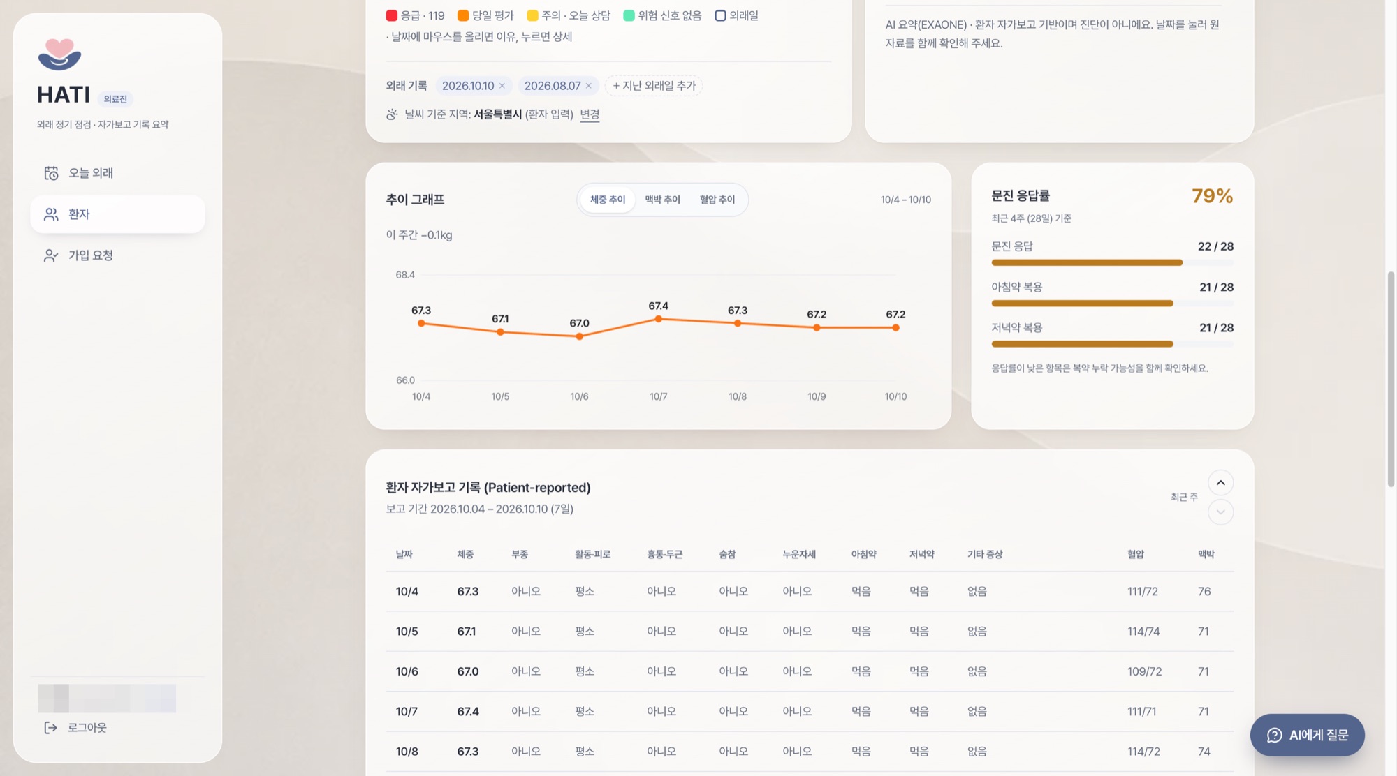 의료진 대시보드의 체중 추이 그래프, 문진 응답률, 날짜별 환자 자가보고 기록 표